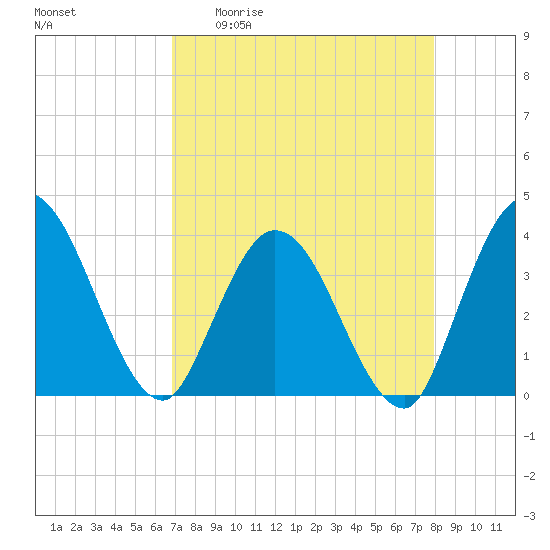 Fort Matanzas tide chart for Monday, April 20, 2026