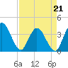 Fort Matanzas tide chart for Tuesday, April 21, 2026