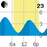 Fort Matanzas tide chart for Thursday, April 23, 2026