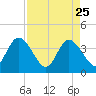 Fort Matanzas tide chart for Saturday, April 25, 2026