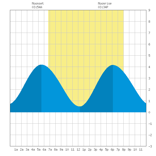 Fort Matanzas tide chart for Sunday, April 26, 2026