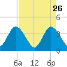 Fort Matanzas tide chart for Sunday, April 26, 2026