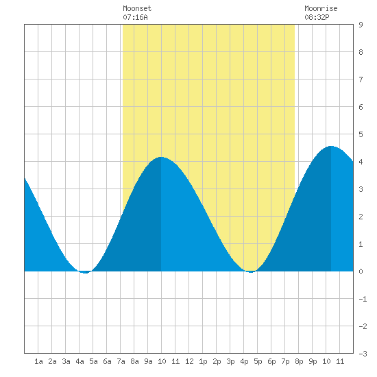 Fort Matanzas tide chart for Thursday, April 2, 2026