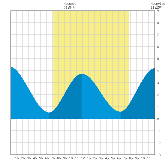 Fort Matanzas tide chart for Sunday, April 5, 2026