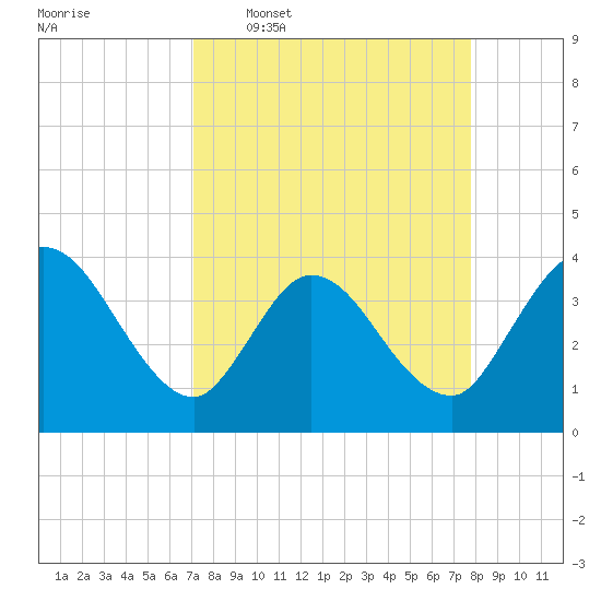 Fort Matanzas tide chart for Monday, April 6, 2026