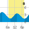 Fort Matanzas tide chart for Wednesday, April 8, 2026