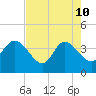 Fort Matanzas tide chart for Sunday, May 10, 2026