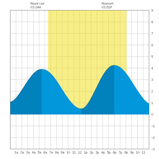 Fort Matanzas tide chart for Tuesday, May 12, 2026