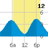 Fort Matanzas tide chart for Tuesday, May 12, 2026