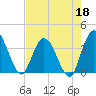 Fort Matanzas tide chart for Monday, May 18, 2026