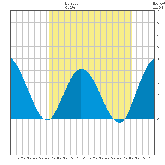 Fort Matanzas tide chart for Tuesday, May 19, 2026