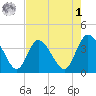 Fort Matanzas tide chart for Friday, May 1, 2026