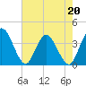 Fort Matanzas tide chart for Wednesday, May 20, 2026