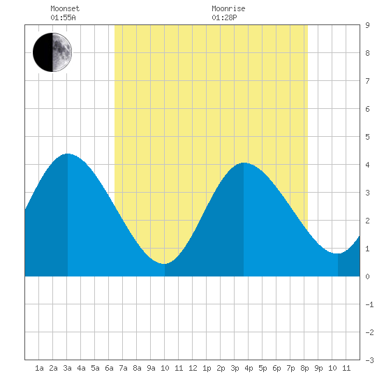 Fort Matanzas tide chart for Saturday, May 23, 2026