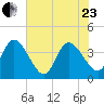 Fort Matanzas tide chart for Saturday, May 23, 2026