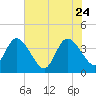 Fort Matanzas tide chart for Sunday, May 24, 2026