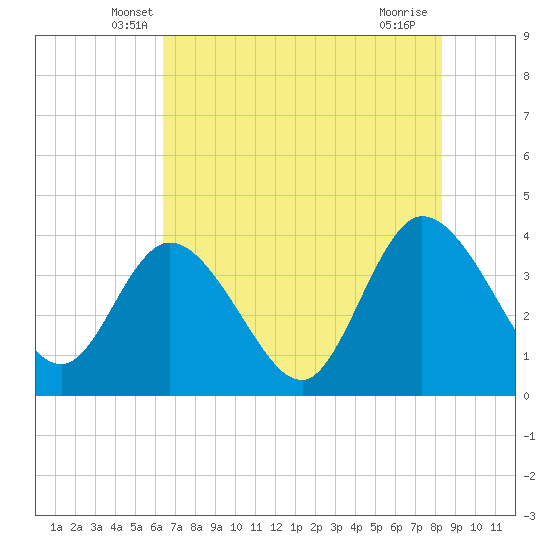 Fort Matanzas tide chart for Wednesday, May 27, 2026