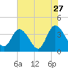 Fort Matanzas tide chart for Wednesday, May 27, 2026
