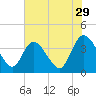 Fort Matanzas tide chart for Friday, May 29, 2026