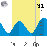 Fort Matanzas tide chart for Sunday, May 31, 2026