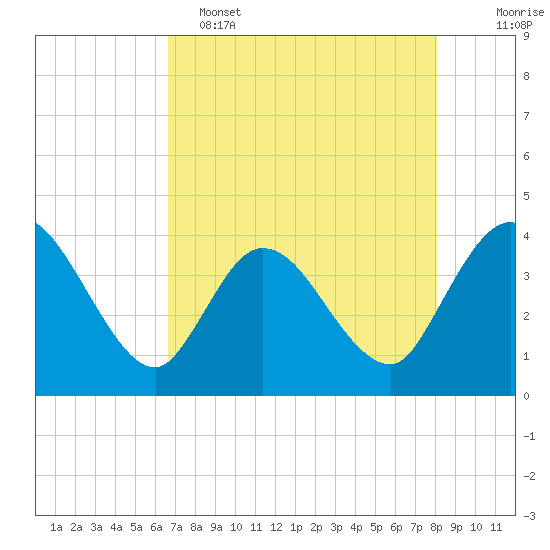 Fort Matanzas tide chart for Monday, May 4, 2026