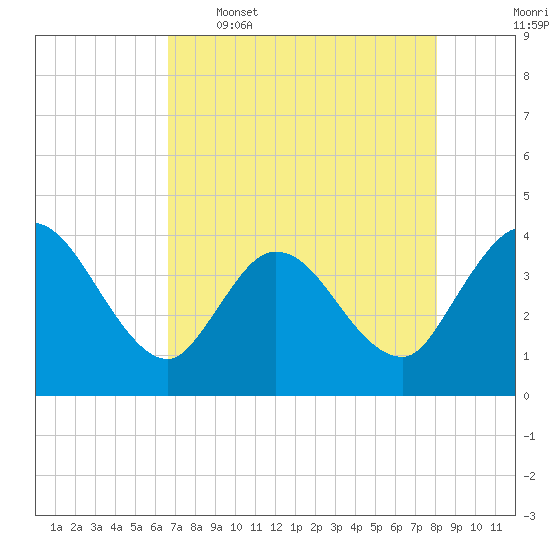 Fort Matanzas tide chart for Tuesday, May 5, 2026