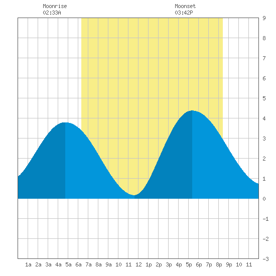 Fort Matanzas tide chart for Wednesday, June 10, 2026