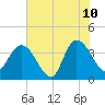 Fort Matanzas tide chart for Wednesday, June 10, 2026