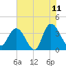 Fort Matanzas tide chart for Thursday, June 11, 2026