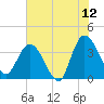 Fort Matanzas tide chart for Friday, June 12, 2026