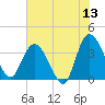 Fort Matanzas tide chart for Saturday, June 13, 2026
