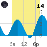 Fort Matanzas tide chart for Sunday, June 14, 2026