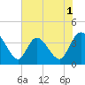 Fort Matanzas tide chart for Monday, June 1, 2026