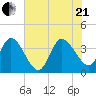 Fort Matanzas tide chart for Sunday, June 21, 2026