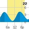 Fort Matanzas tide chart for Monday, June 22, 2026