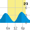 Fort Matanzas tide chart for Tuesday, June 23, 2026