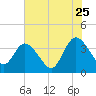 Fort Matanzas tide chart for Thursday, June 25, 2026
