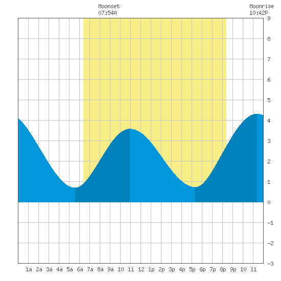 Fort Matanzas tide chart for Tuesday, June 2, 2026