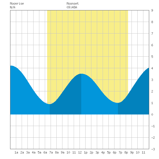 Fort Matanzas tide chart for Thursday, June 4, 2026