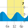 Fort Matanzas tide chart for Sunday, June 7, 2026