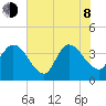 Fort Matanzas tide chart for Monday, June 8, 2026