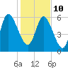 Fort McAllister tide chart for Monday, January 10, 2022