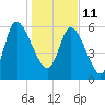 Fort McAllister tide chart for Tuesday, January 11, 2022