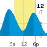 Fort McAllister tide chart for Wednesday, January 12, 2022