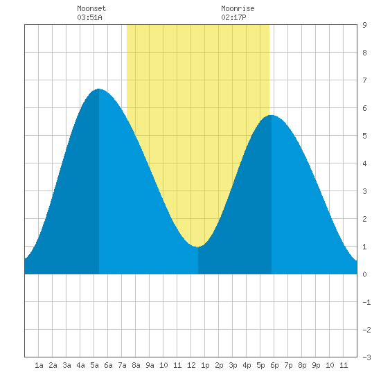 Fort McAllister tide chart for Thursday, January 13, 2022