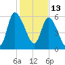 Fort McAllister tide chart for Thursday, January 13, 2022