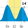 Fort McAllister tide chart for Friday, January 14, 2022