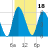 Fort McAllister tide chart for Tuesday, January 18, 2022