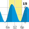Fort McAllister tide chart for Wednesday, January 19, 2022