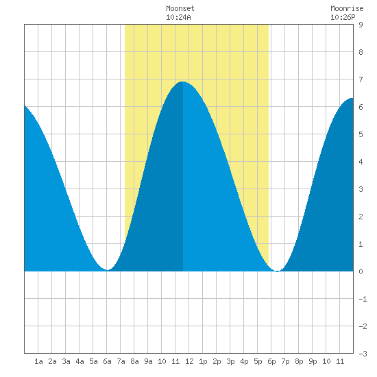 Fort McAllister tide chart for Saturday, January 22, 2022